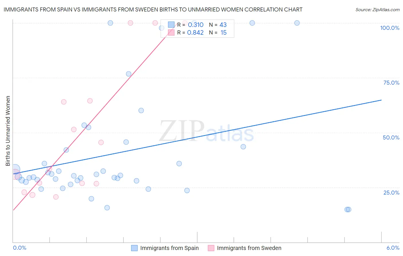 Immigrants from Spain vs Immigrants from Sweden Births to Unmarried Women