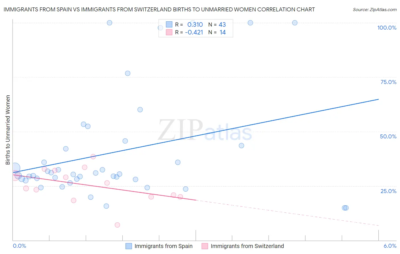 Immigrants from Spain vs Immigrants from Switzerland Births to Unmarried Women