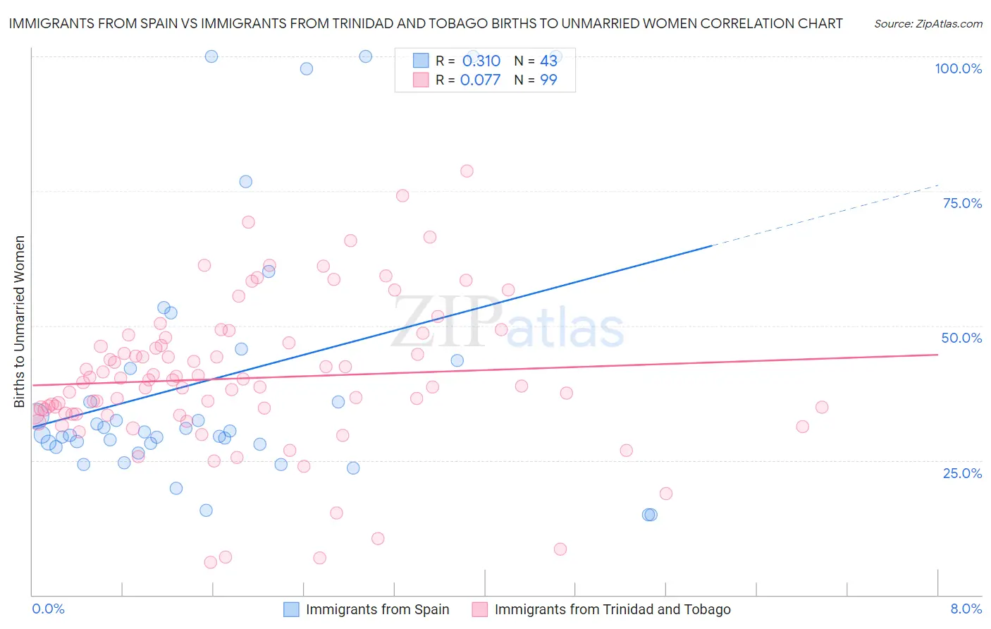 Immigrants from Spain vs Immigrants from Trinidad and Tobago Births to Unmarried Women