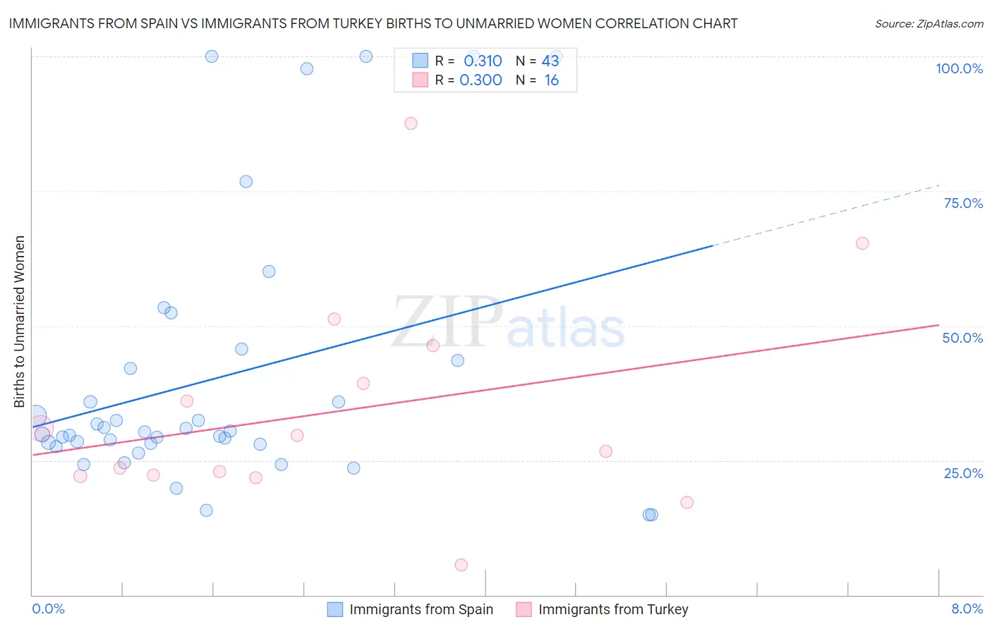 Immigrants from Spain vs Immigrants from Turkey Births to Unmarried Women