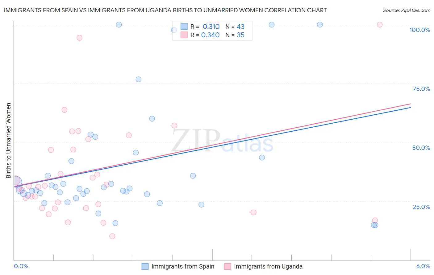 Immigrants from Spain vs Immigrants from Uganda Births to Unmarried Women