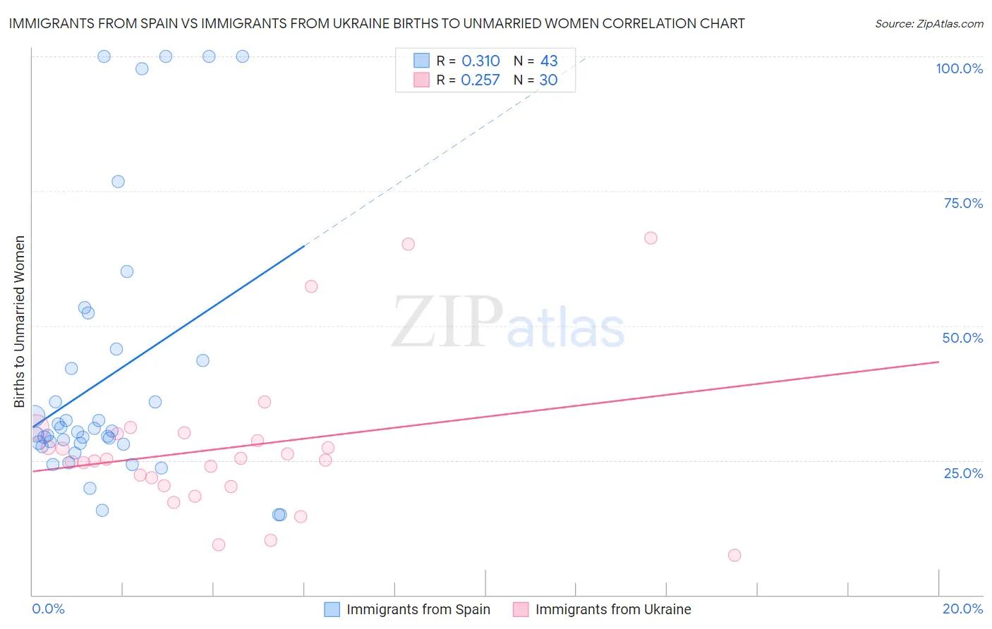 Immigrants from Spain vs Immigrants from Ukraine Births to Unmarried Women