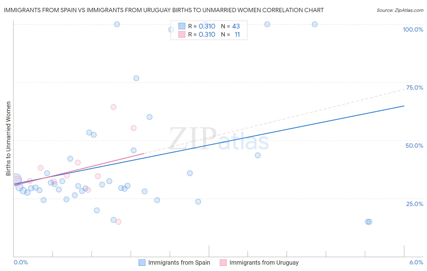 Immigrants from Spain vs Immigrants from Uruguay Births to Unmarried Women