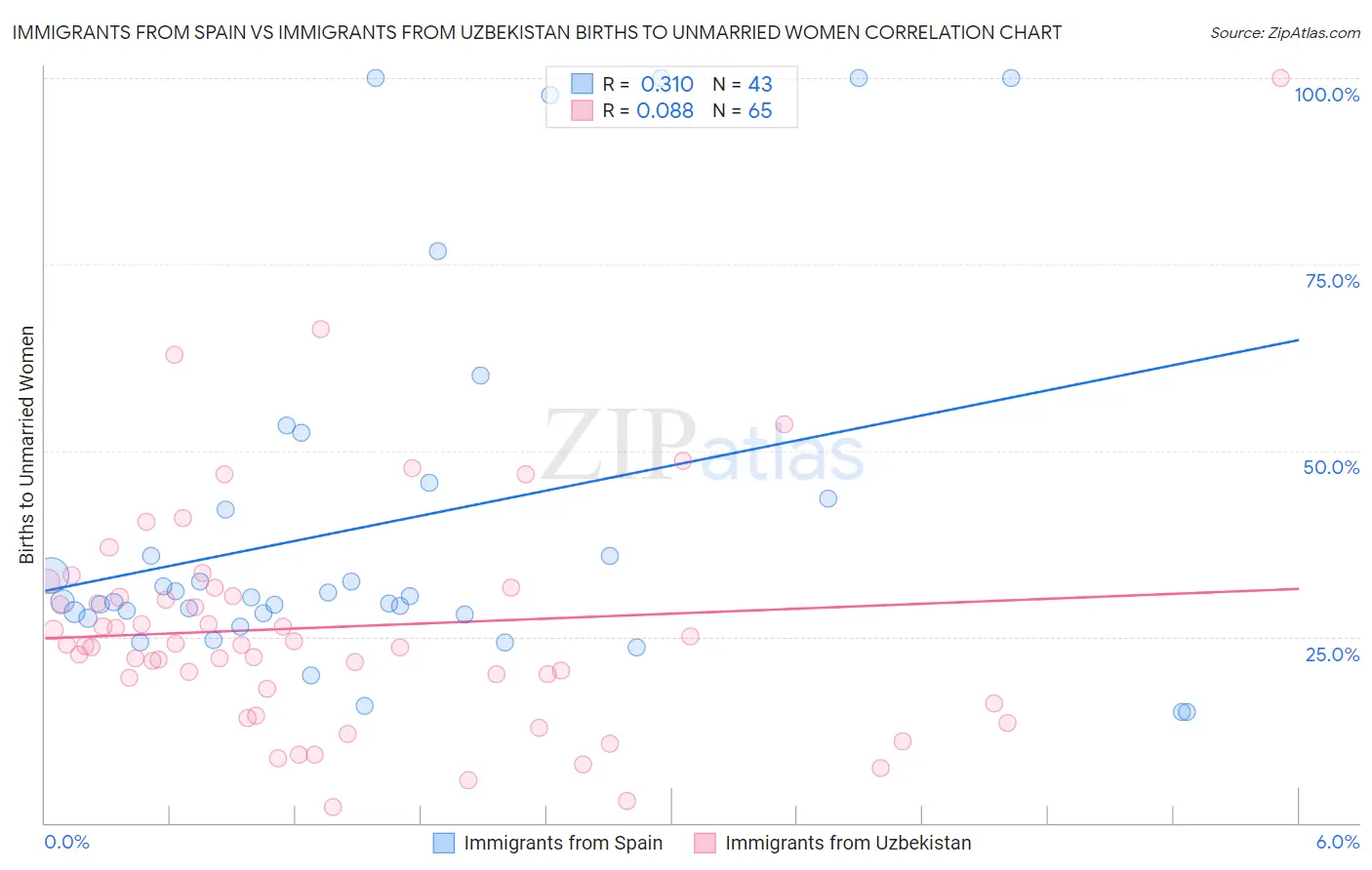 Immigrants from Spain vs Immigrants from Uzbekistan Births to Unmarried Women