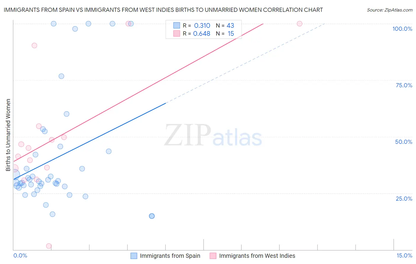 Immigrants from Spain vs Immigrants from West Indies Births to Unmarried Women