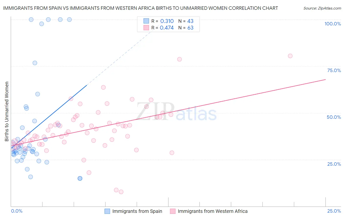 Immigrants from Spain vs Immigrants from Western Africa Births to Unmarried Women