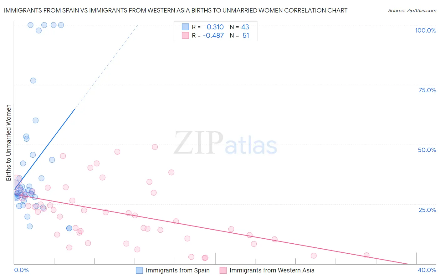 Immigrants from Spain vs Immigrants from Western Asia Births to Unmarried Women