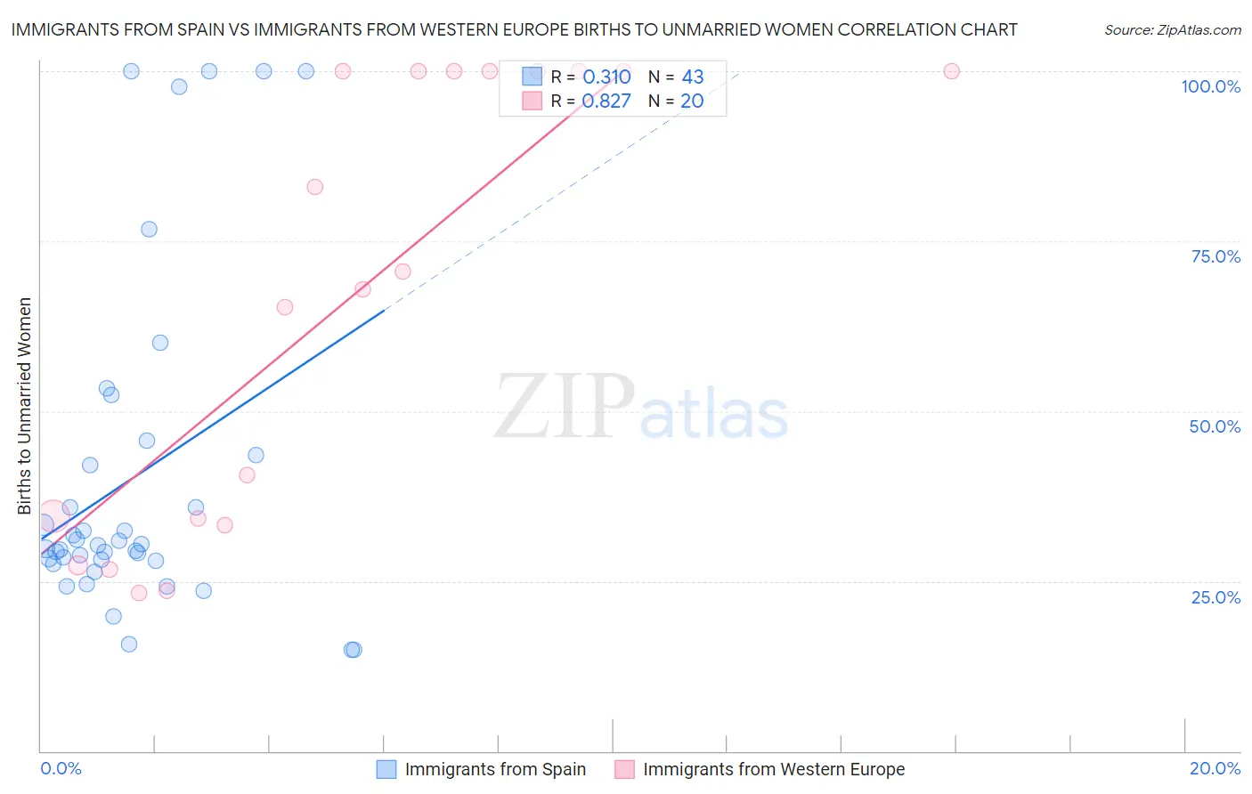 Immigrants from Spain vs Immigrants from Western Europe Births to Unmarried Women