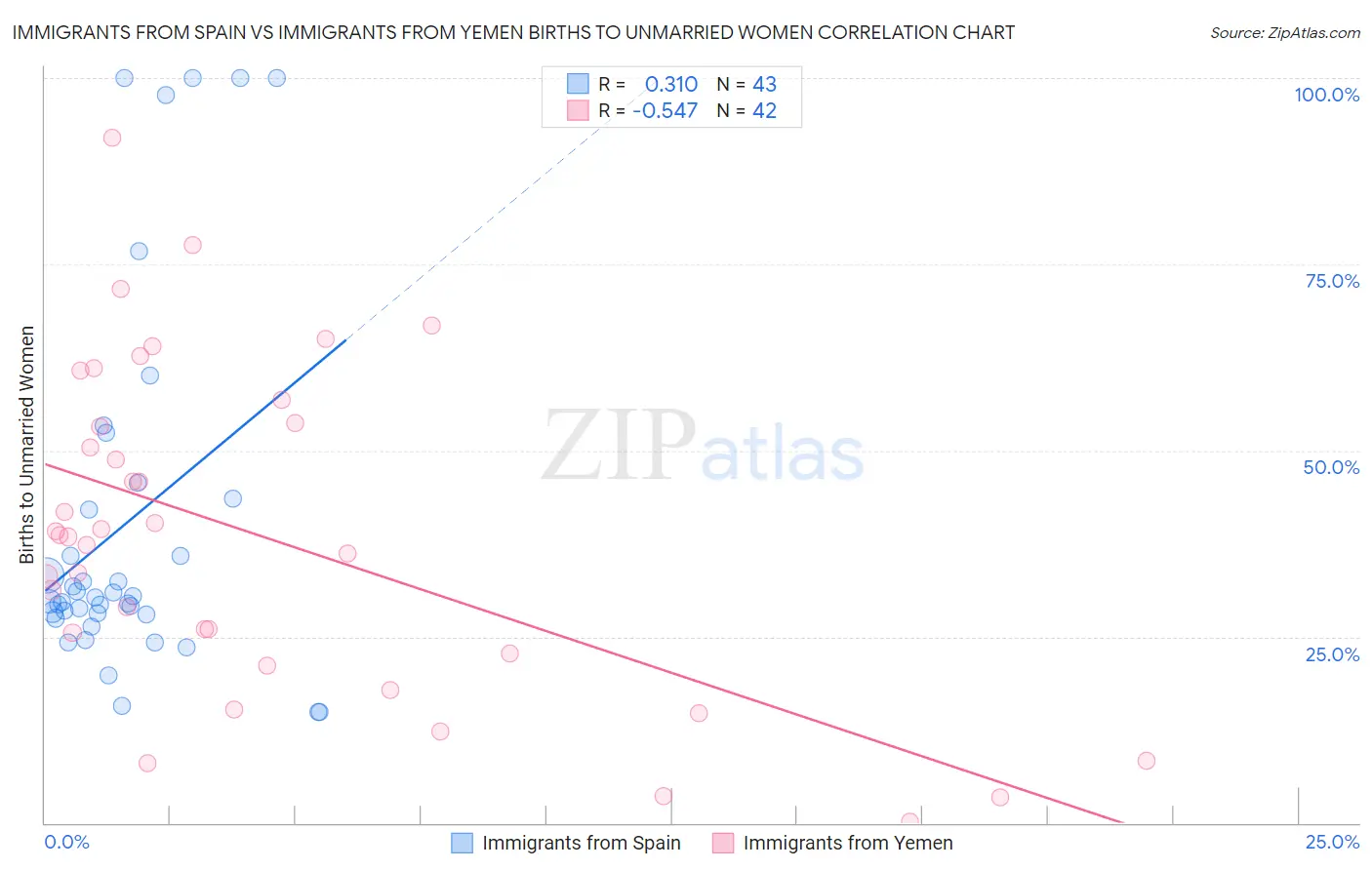 Immigrants from Spain vs Immigrants from Yemen Births to Unmarried Women