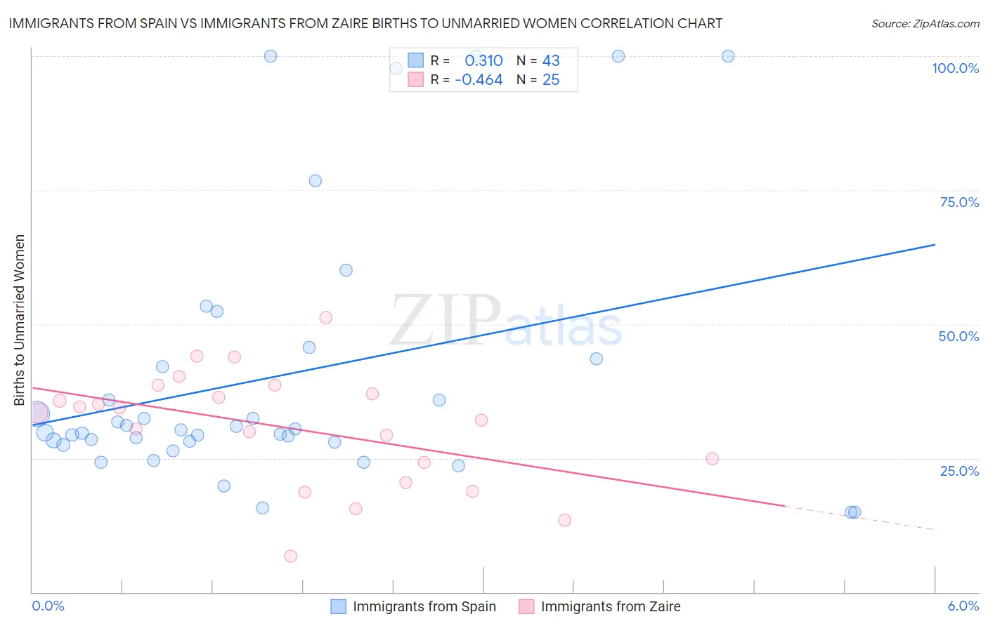 Immigrants from Spain vs Immigrants from Zaire Births to Unmarried Women