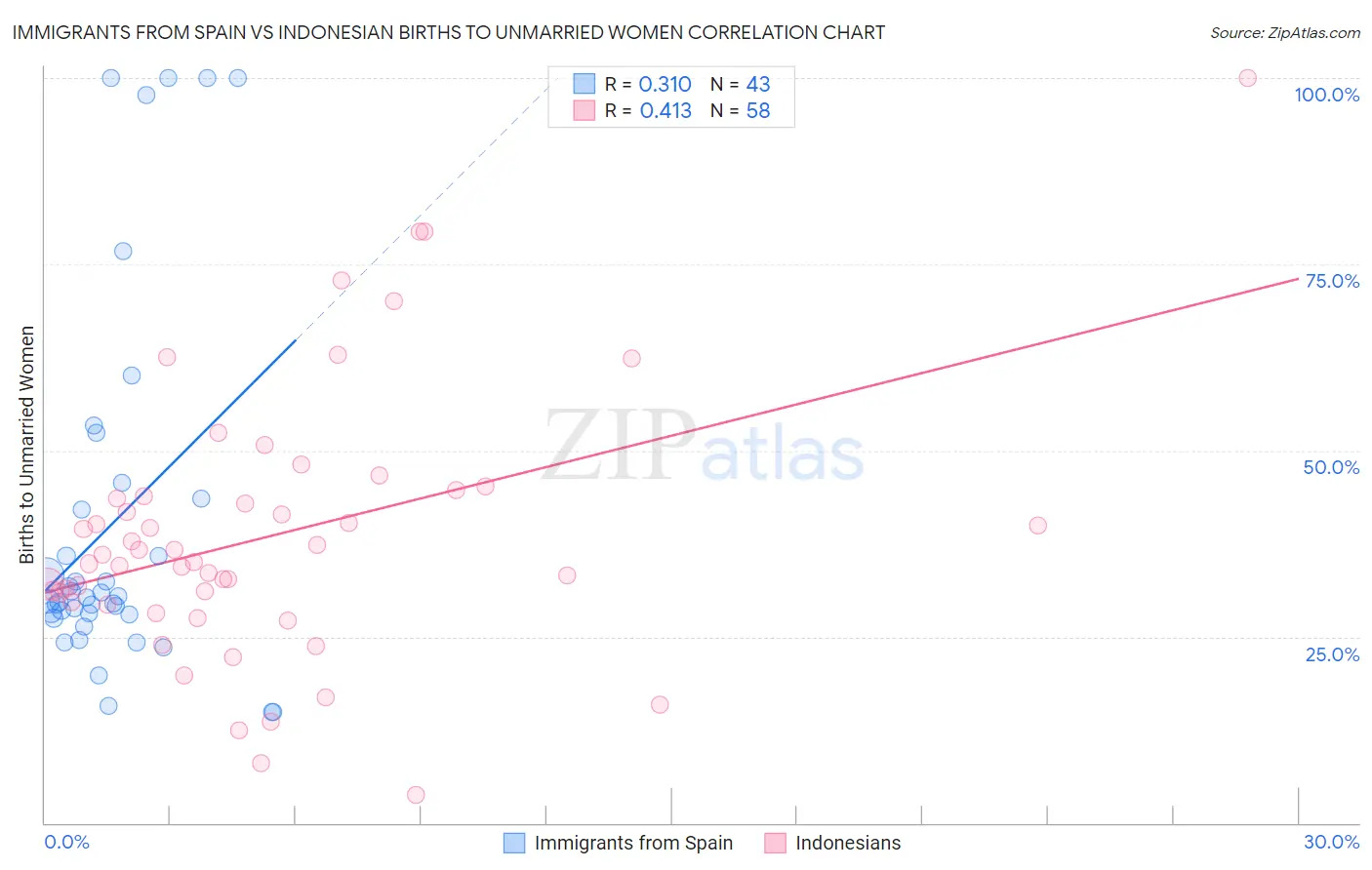 Immigrants from Spain vs Indonesian Births to Unmarried Women