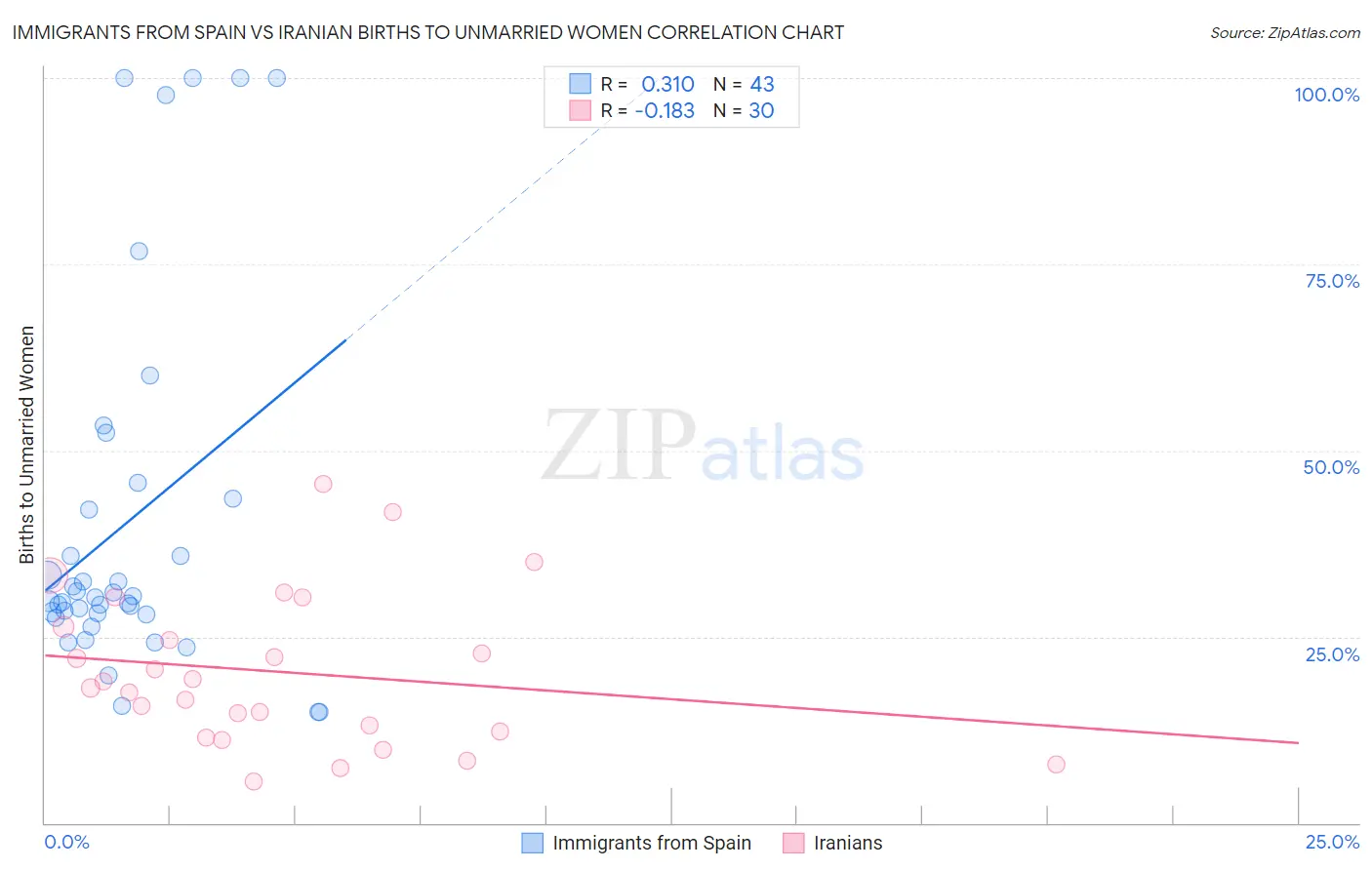 Immigrants from Spain vs Iranian Births to Unmarried Women