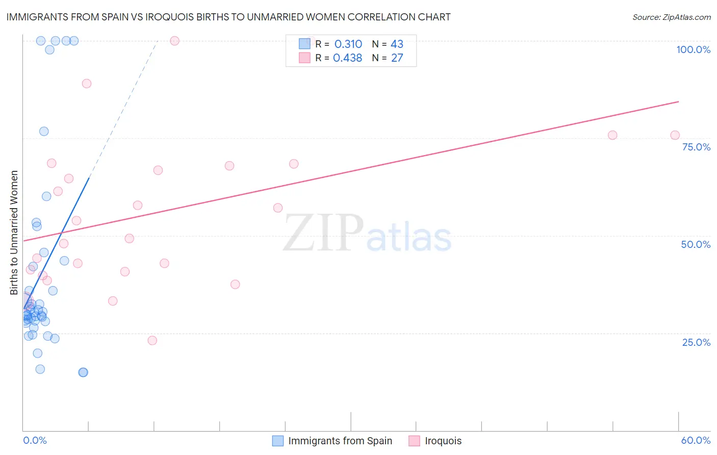 Immigrants from Spain vs Iroquois Births to Unmarried Women
