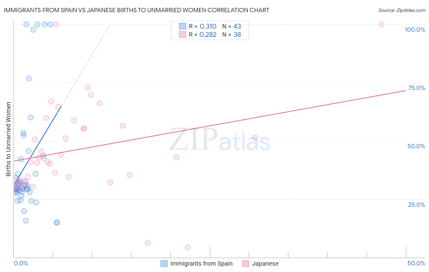 Immigrants from Spain vs Japanese Births to Unmarried Women