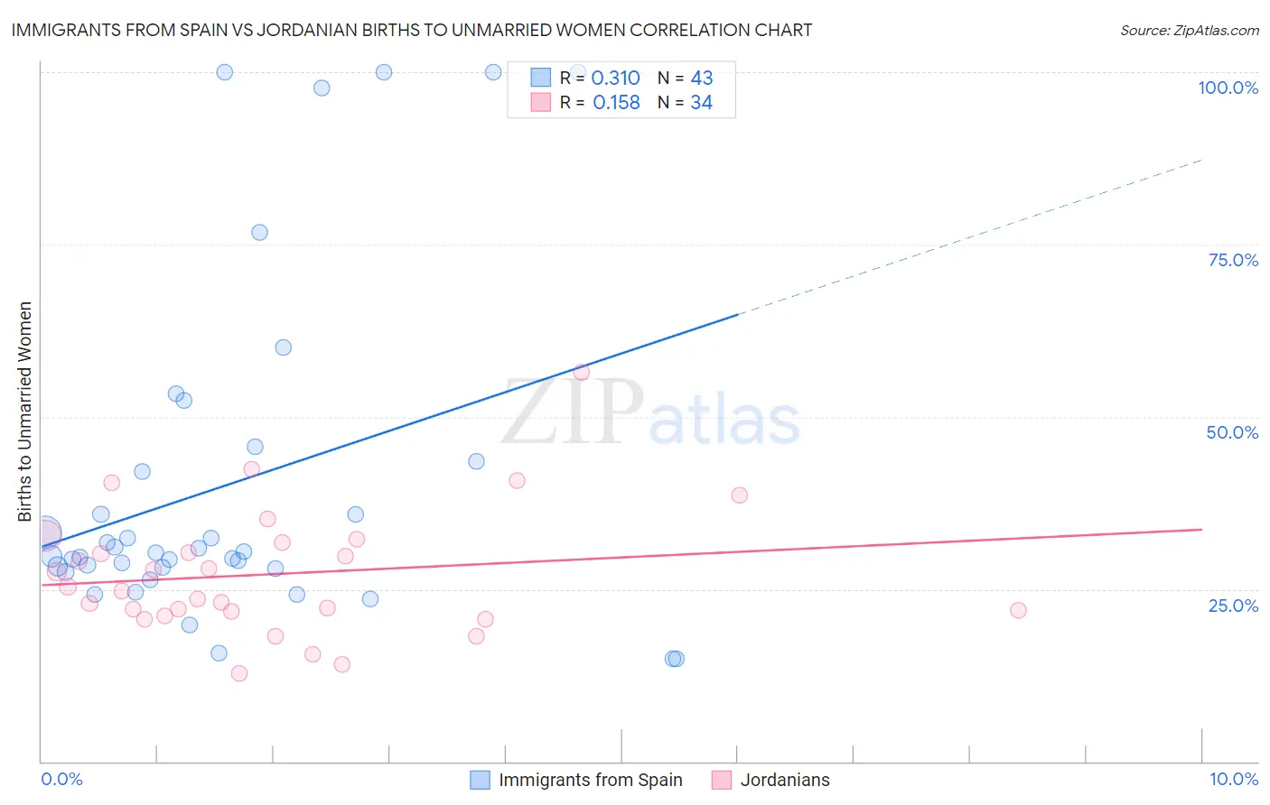 Immigrants from Spain vs Jordanian Births to Unmarried Women