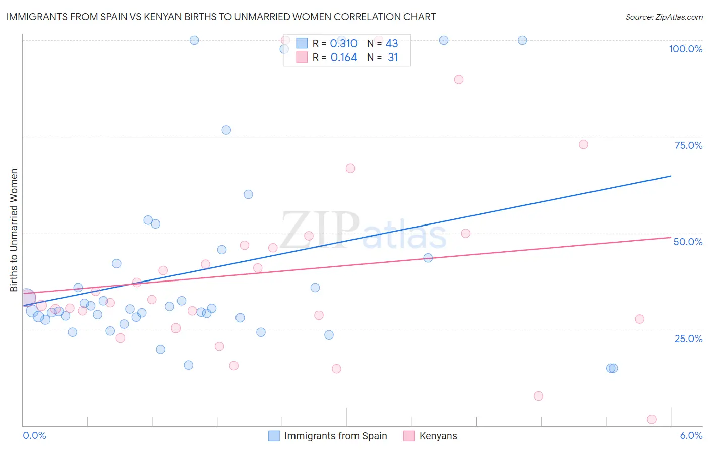 Immigrants from Spain vs Kenyan Births to Unmarried Women