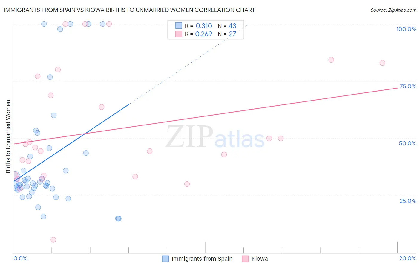 Immigrants from Spain vs Kiowa Births to Unmarried Women