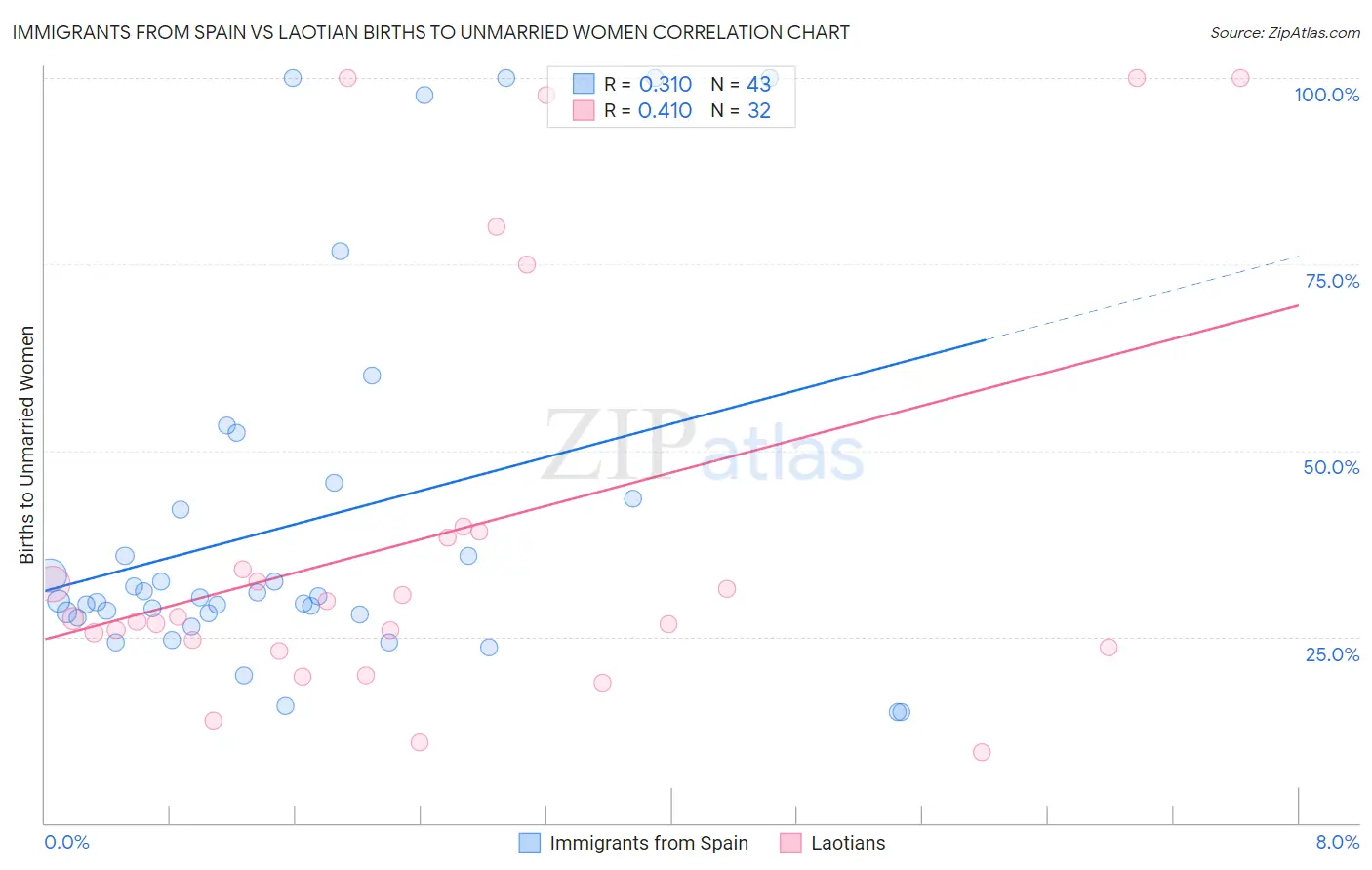Immigrants from Spain vs Laotian Births to Unmarried Women