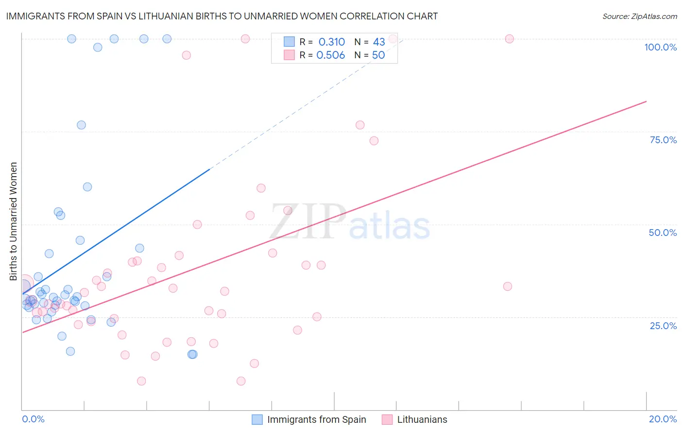 Immigrants from Spain vs Lithuanian Births to Unmarried Women