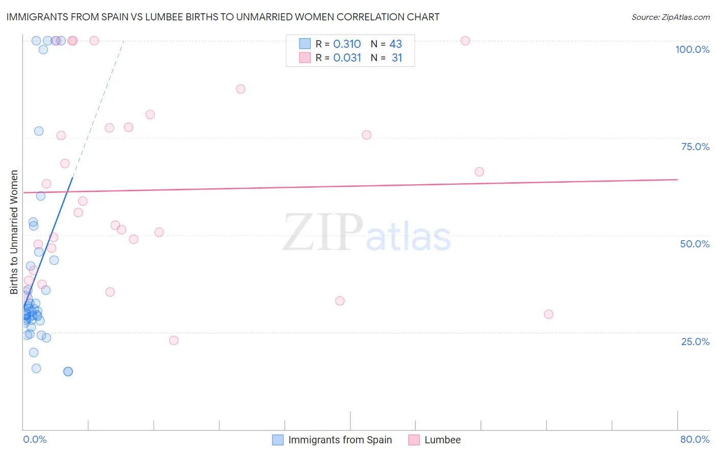 Immigrants from Spain vs Lumbee Births to Unmarried Women