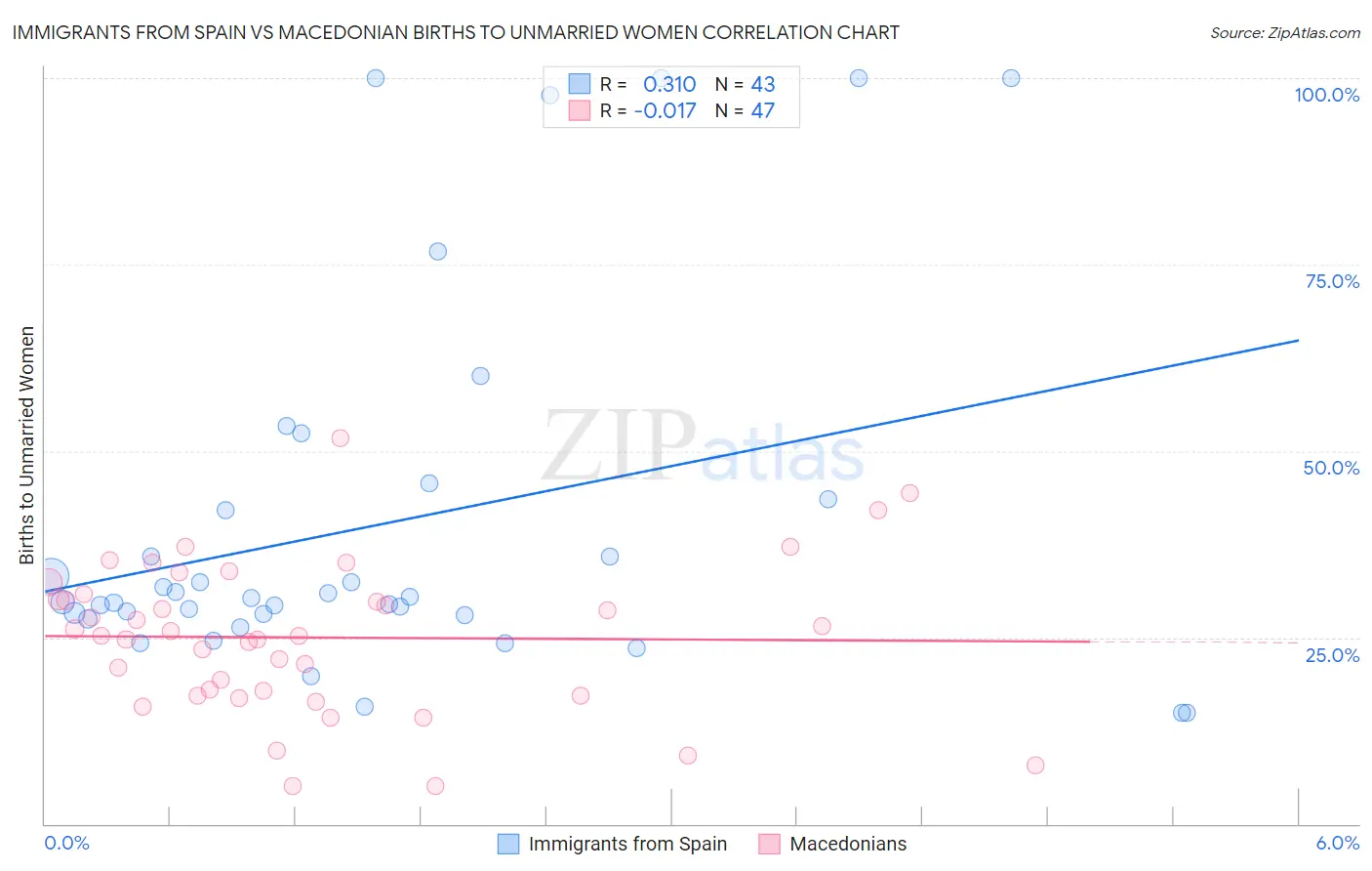 Immigrants from Spain vs Macedonian Births to Unmarried Women