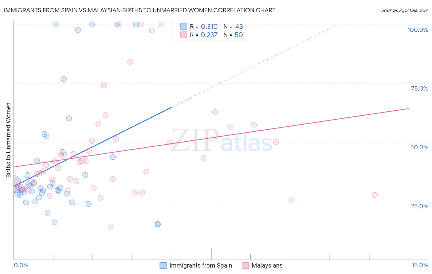 Immigrants from Spain vs Malaysian Births to Unmarried Women