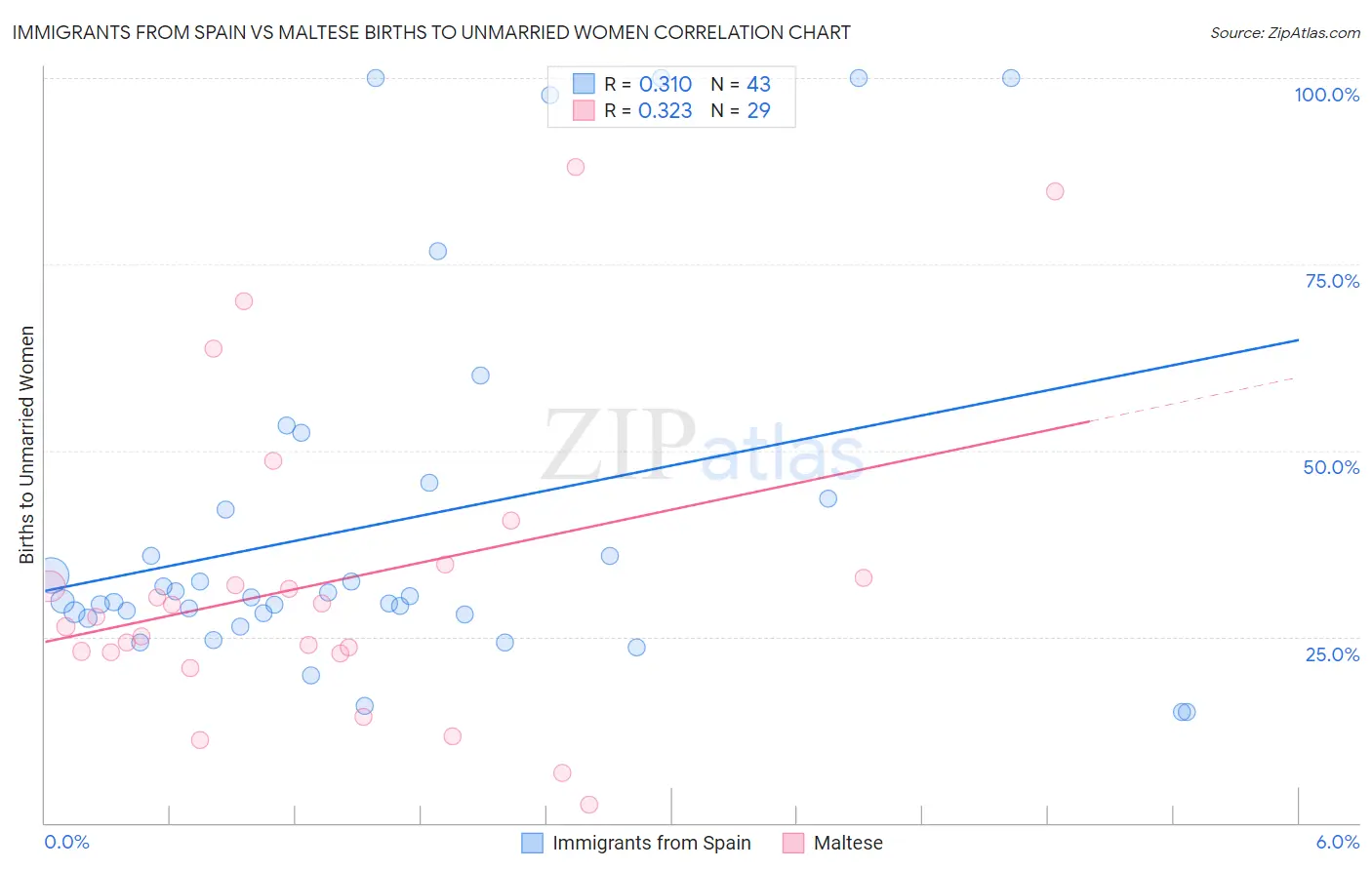 Immigrants from Spain vs Maltese Births to Unmarried Women