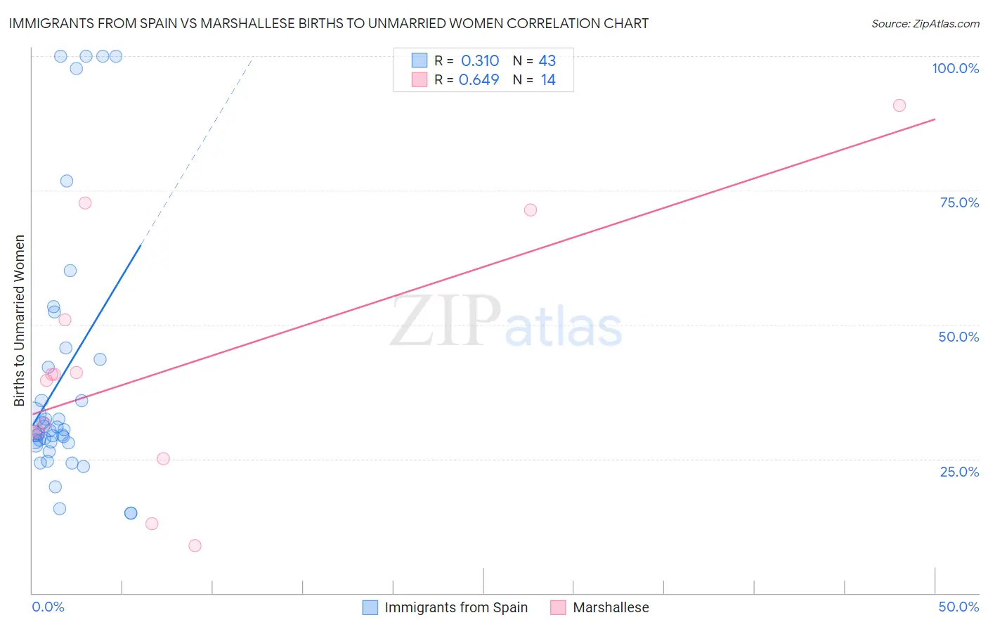Immigrants from Spain vs Marshallese Births to Unmarried Women