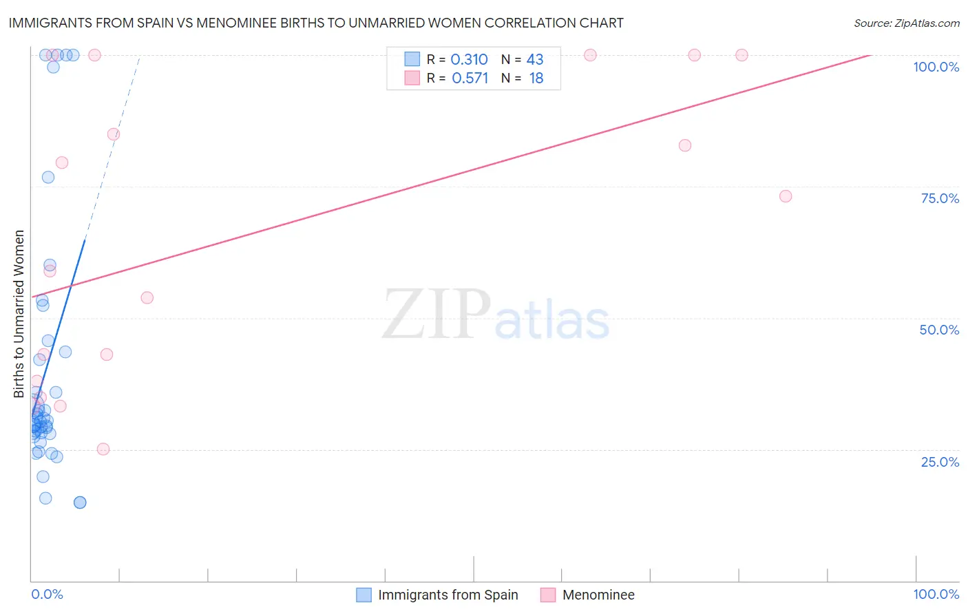 Immigrants from Spain vs Menominee Births to Unmarried Women