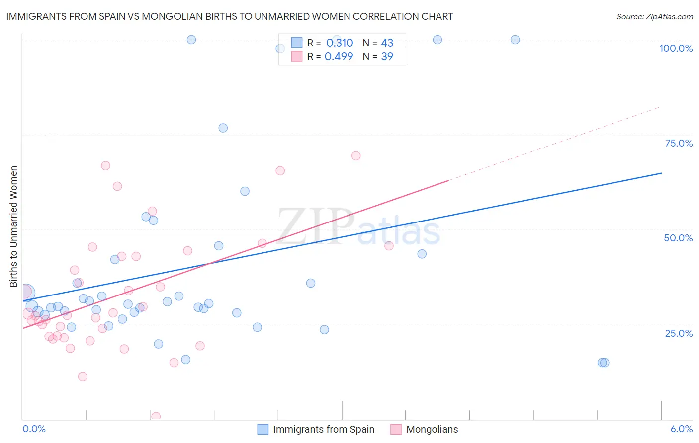 Immigrants from Spain vs Mongolian Births to Unmarried Women