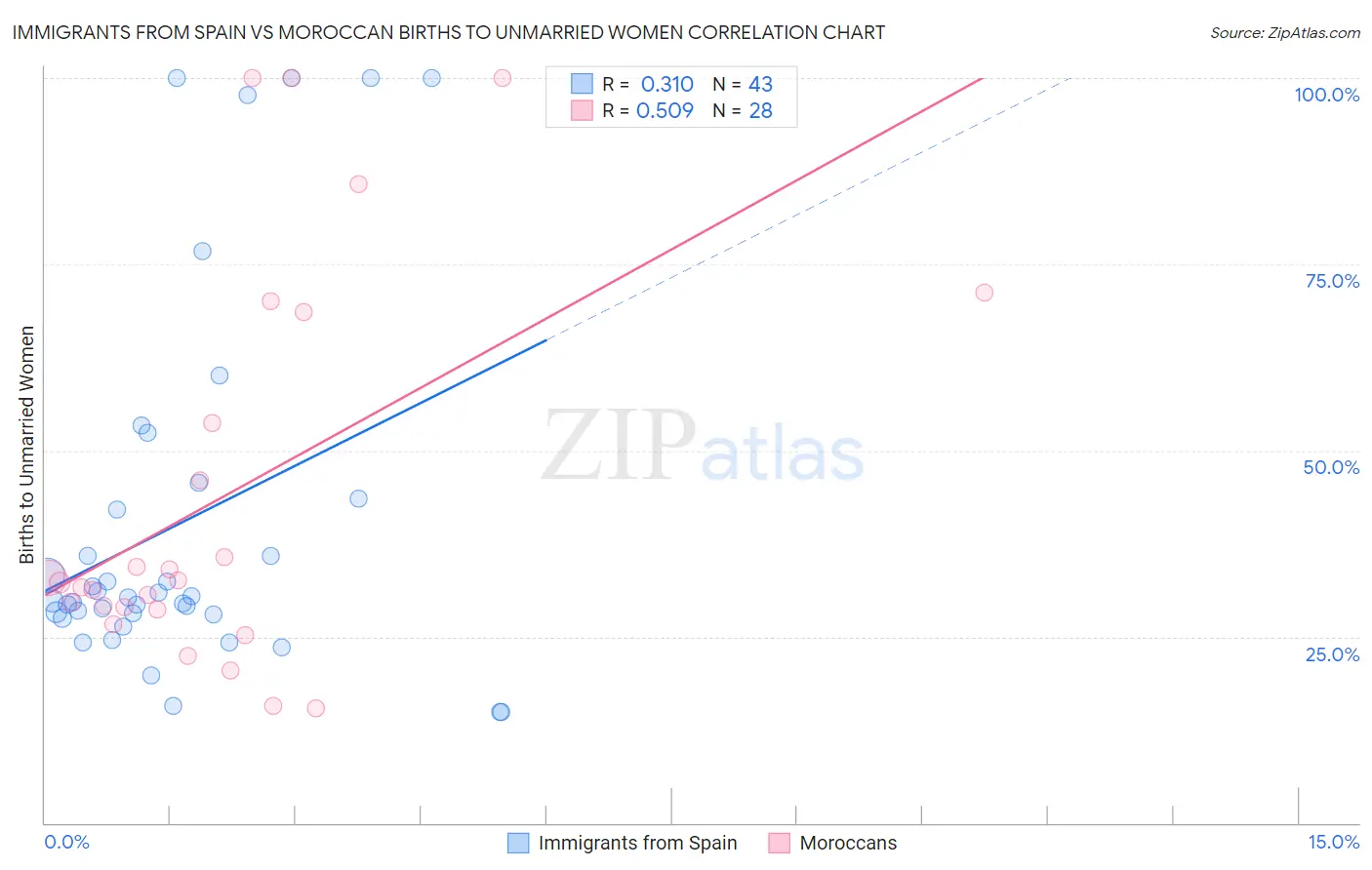 Immigrants from Spain vs Moroccan Births to Unmarried Women