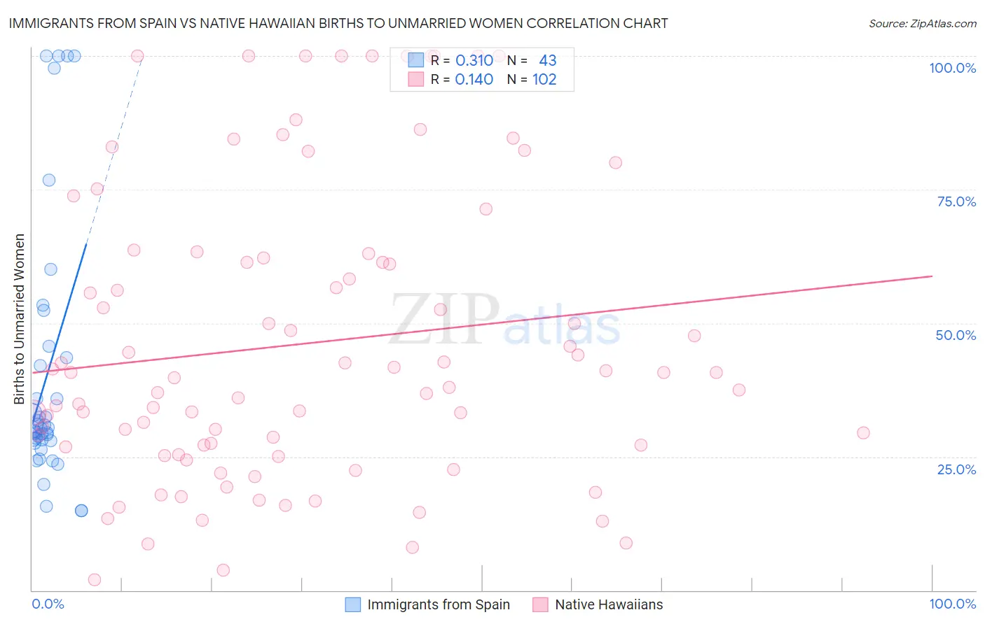 Immigrants from Spain vs Native Hawaiian Births to Unmarried Women