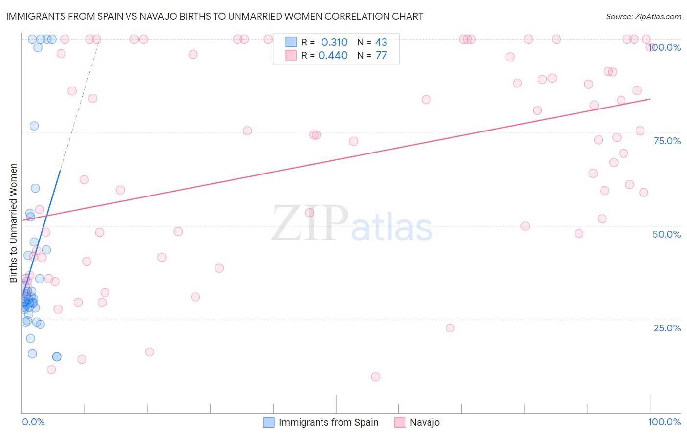 Immigrants from Spain vs Navajo Births to Unmarried Women