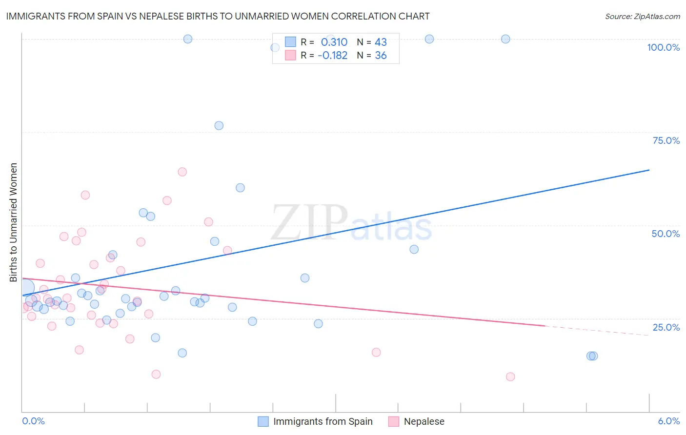 Immigrants from Spain vs Nepalese Births to Unmarried Women
