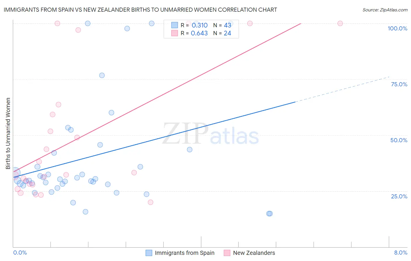 Immigrants from Spain vs New Zealander Births to Unmarried Women