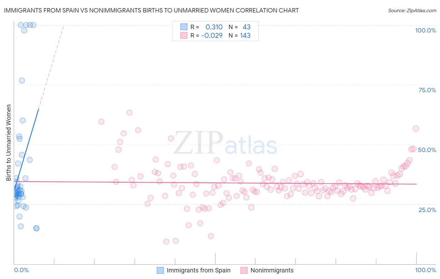 Immigrants from Spain vs Nonimmigrants Births to Unmarried Women
