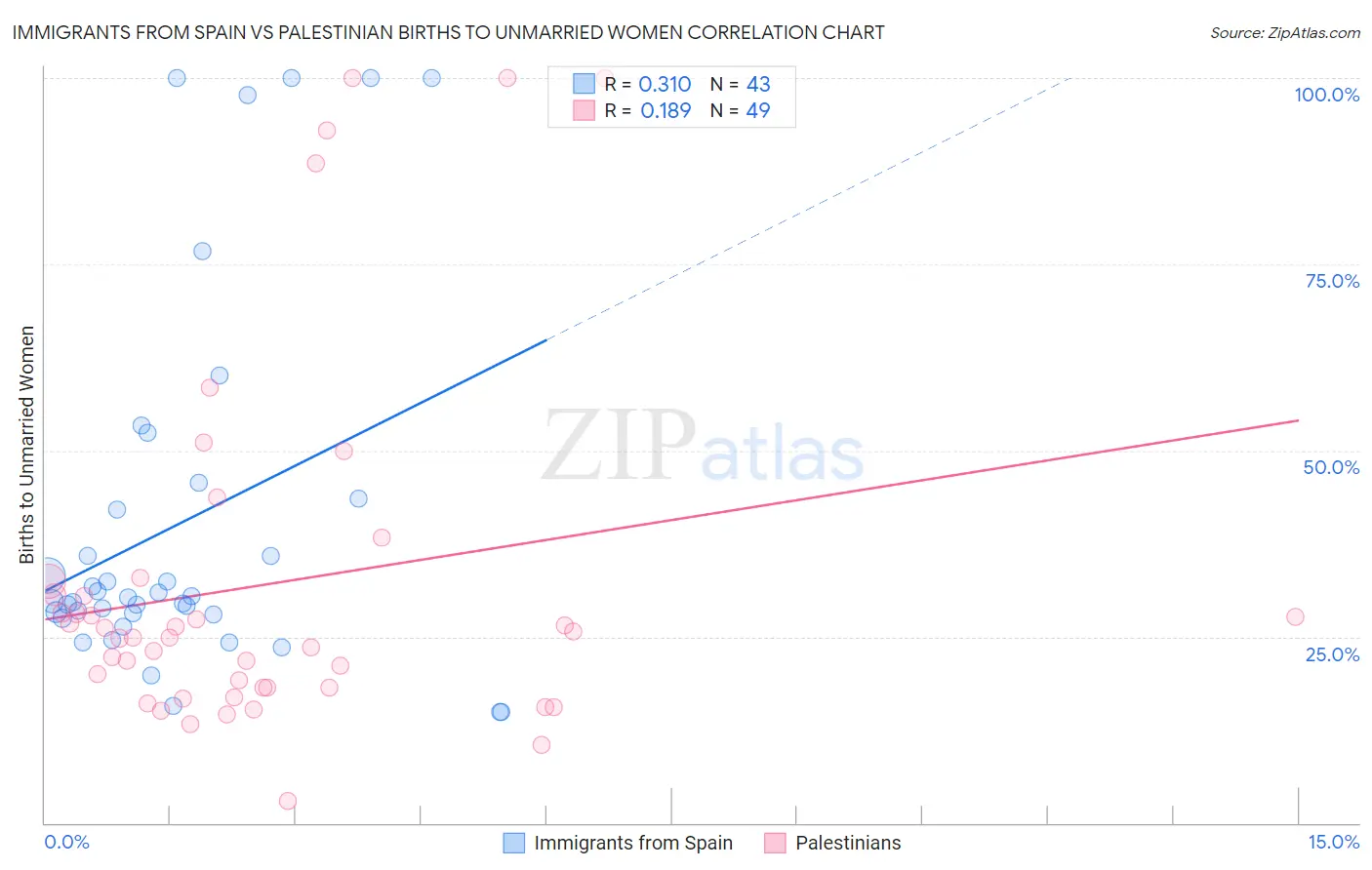 Immigrants from Spain vs Palestinian Births to Unmarried Women