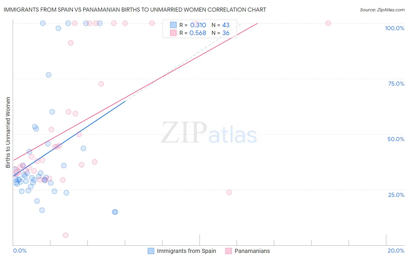 Immigrants from Spain vs Panamanian Births to Unmarried Women