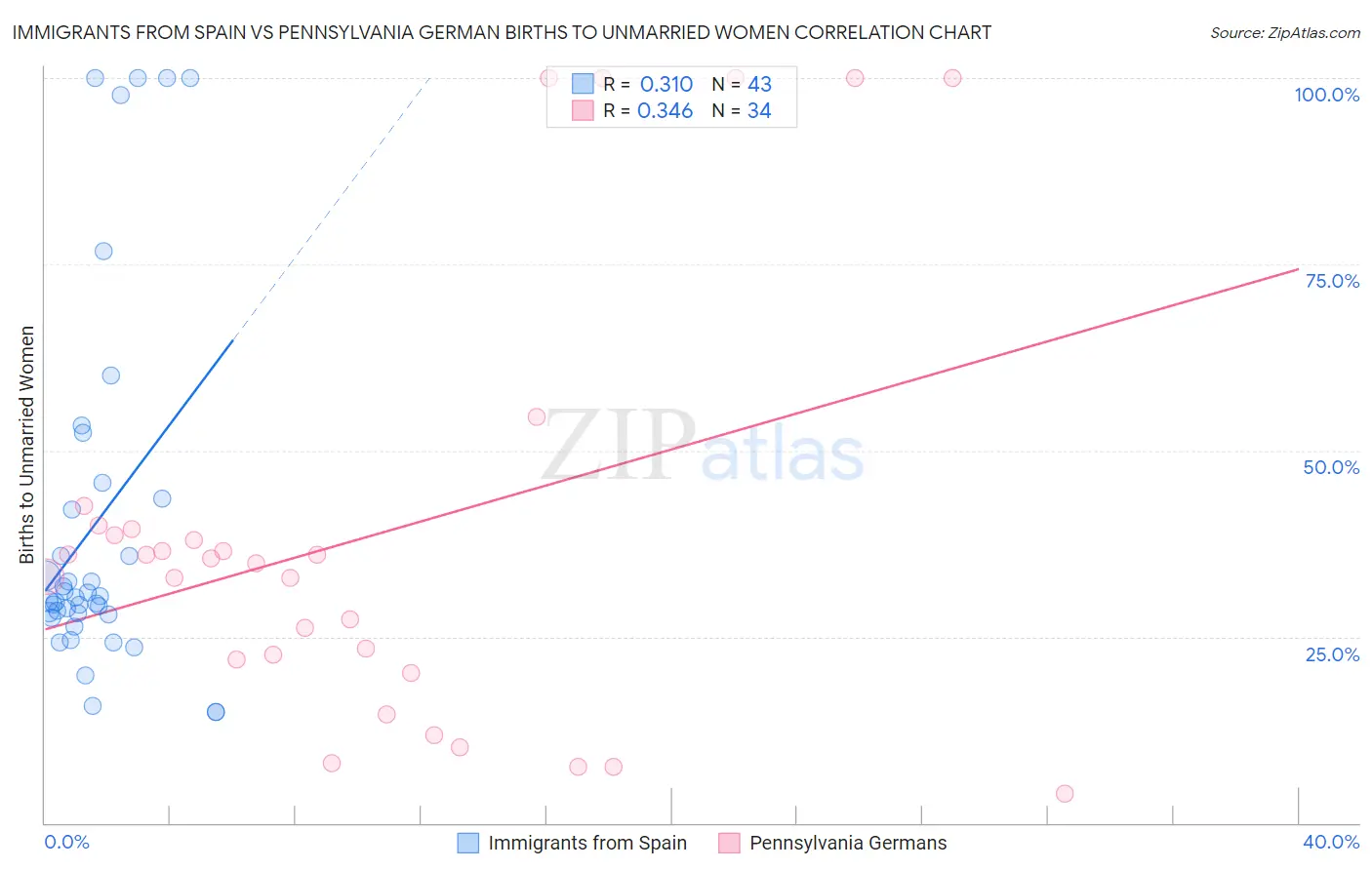 Immigrants from Spain vs Pennsylvania German Births to Unmarried Women