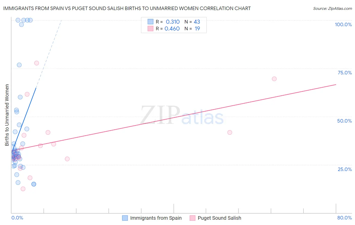 Immigrants from Spain vs Puget Sound Salish Births to Unmarried Women