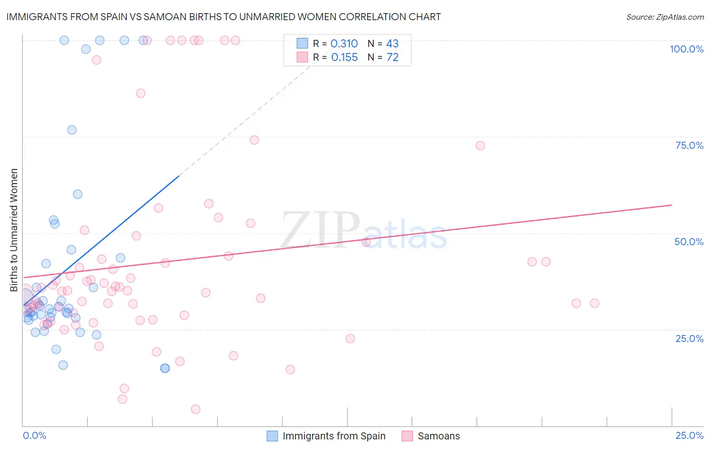 Immigrants from Spain vs Samoan Births to Unmarried Women