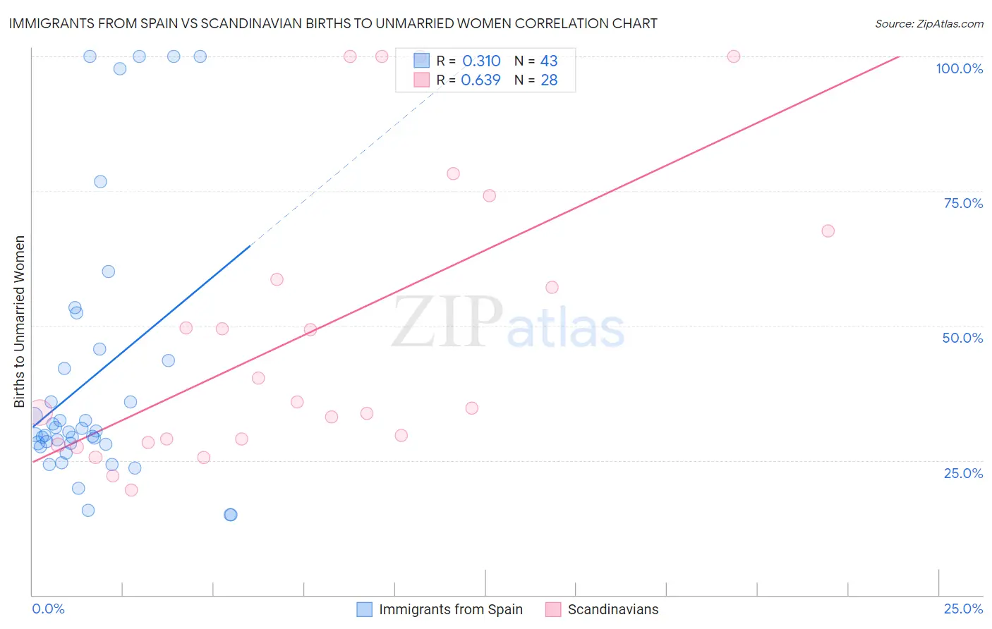 Immigrants from Spain vs Scandinavian Births to Unmarried Women