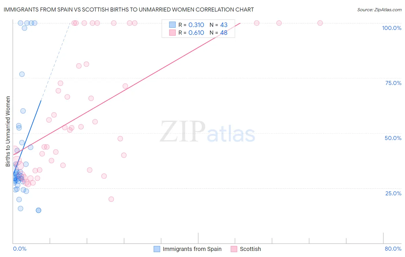 Immigrants from Spain vs Scottish Births to Unmarried Women