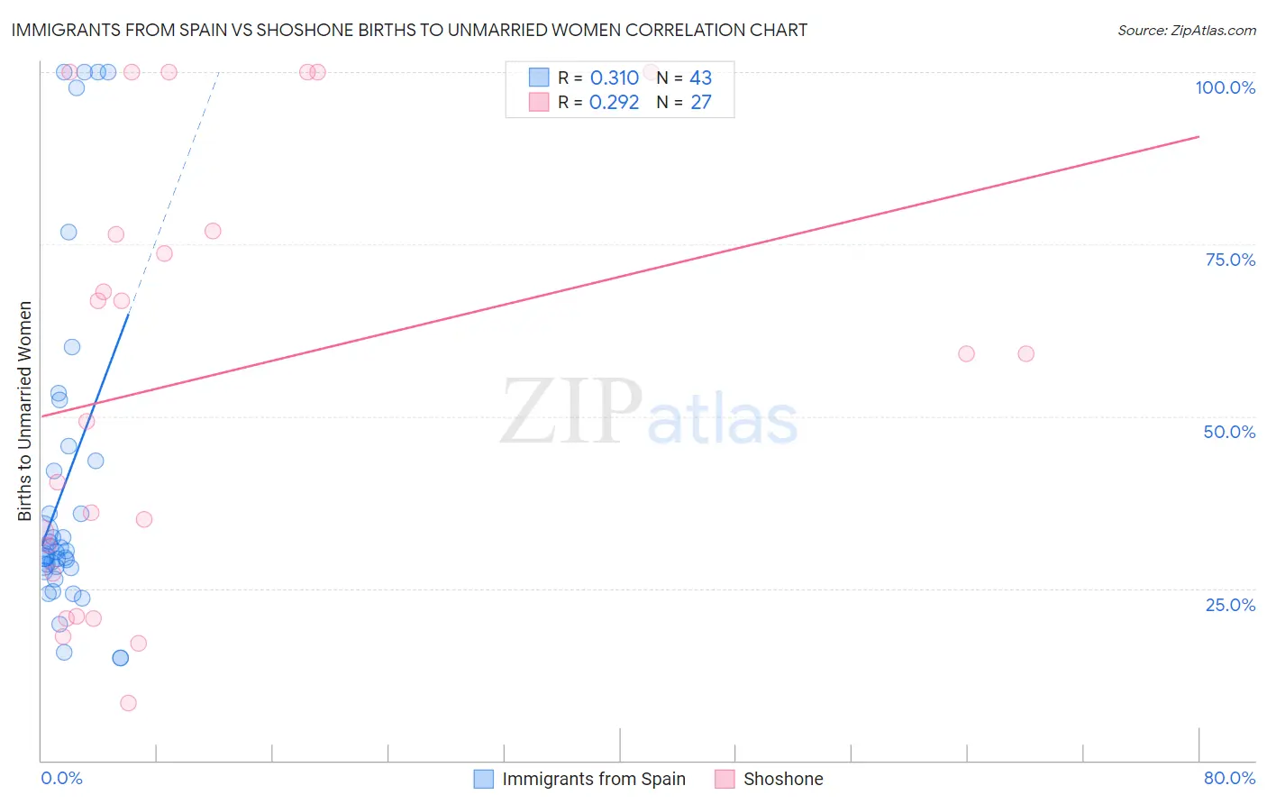 Immigrants from Spain vs Shoshone Births to Unmarried Women