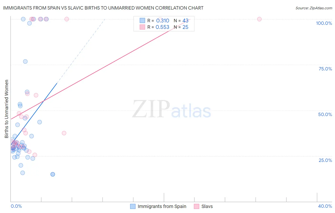 Immigrants from Spain vs Slavic Births to Unmarried Women