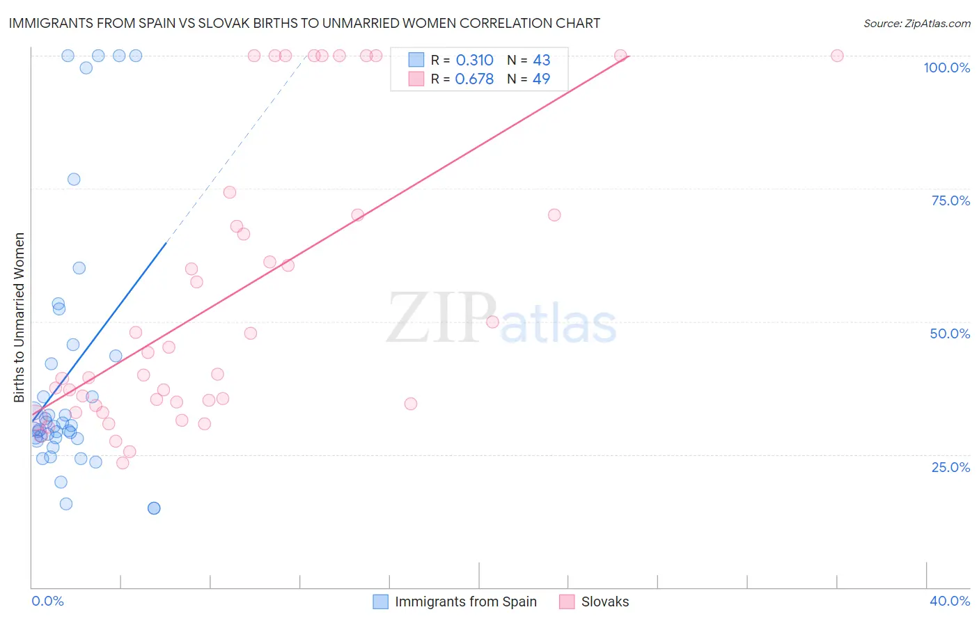 Immigrants from Spain vs Slovak Births to Unmarried Women