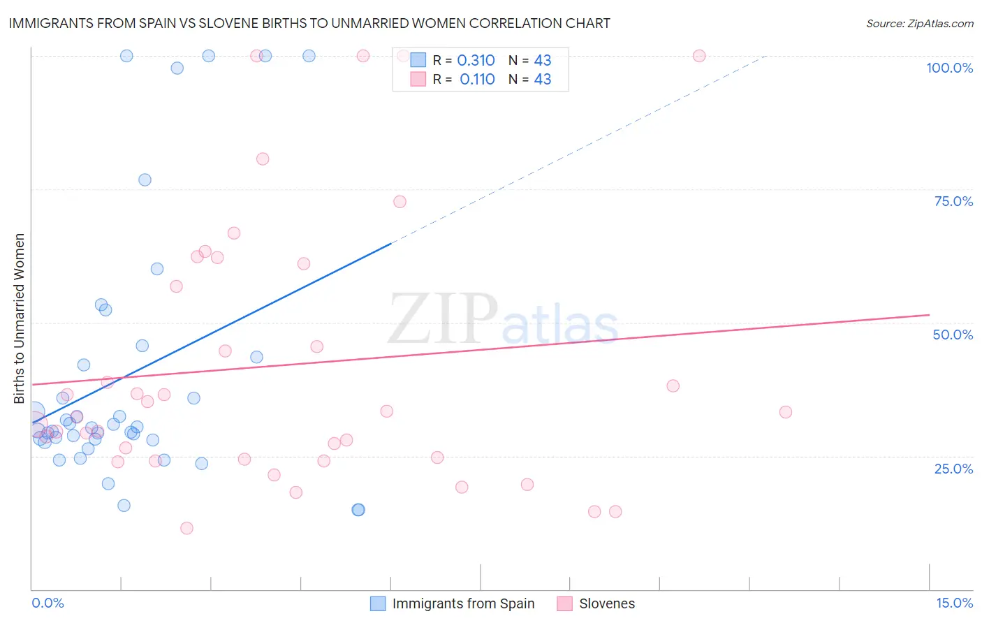 Immigrants from Spain vs Slovene Births to Unmarried Women