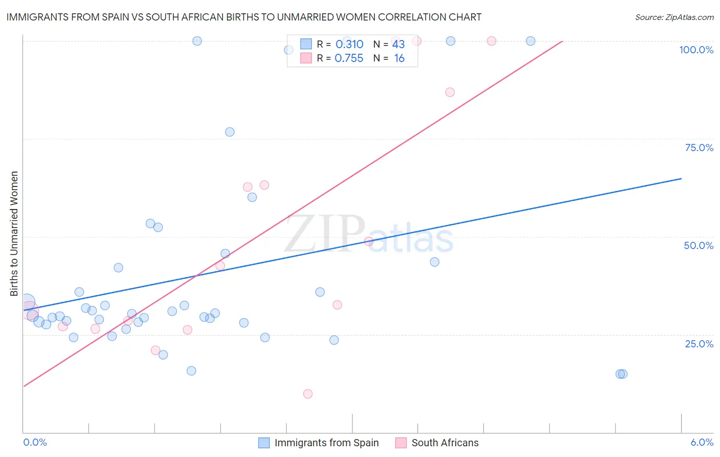 Immigrants from Spain vs South African Births to Unmarried Women