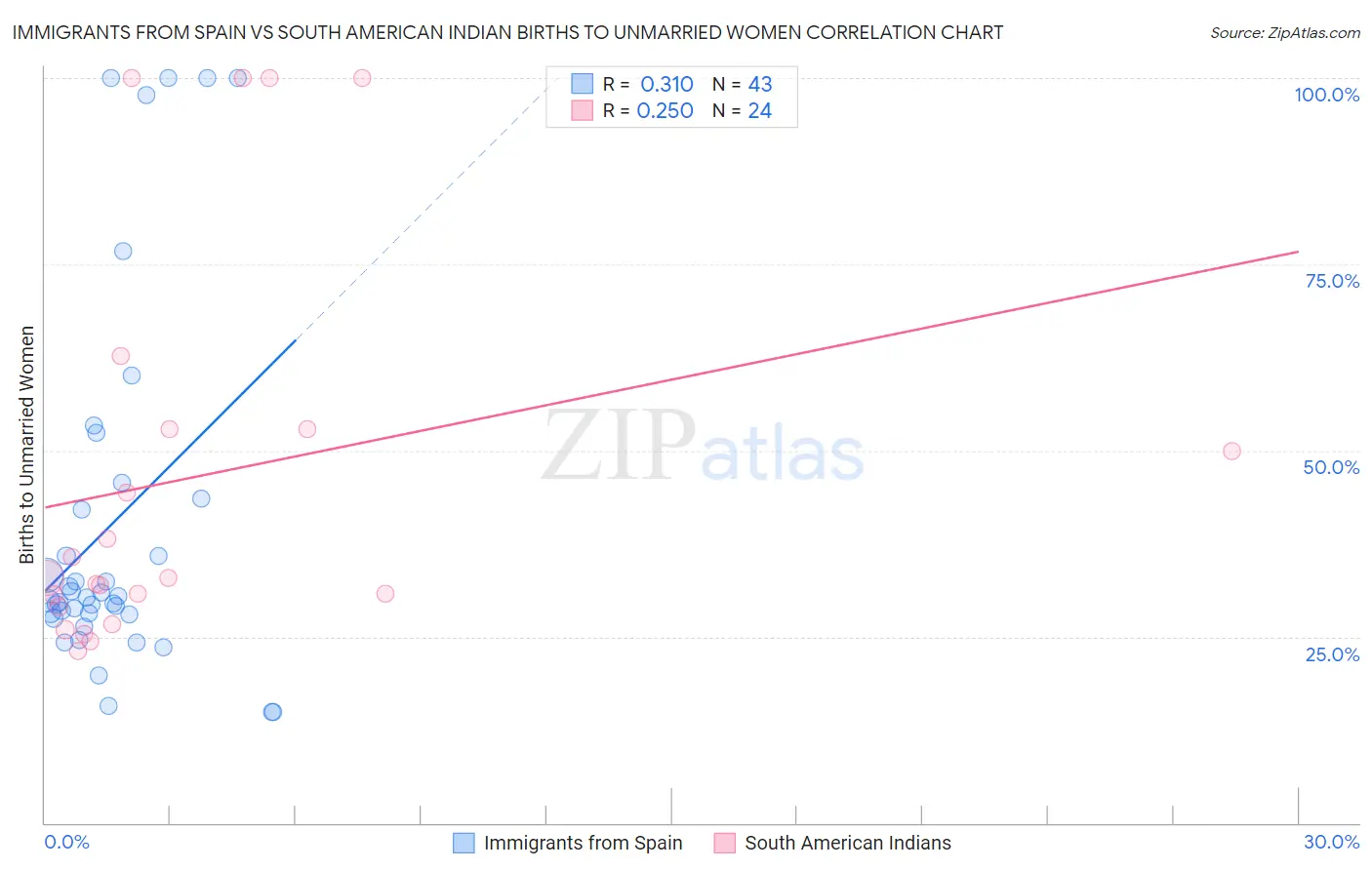 Immigrants from Spain vs South American Indian Births to Unmarried Women
