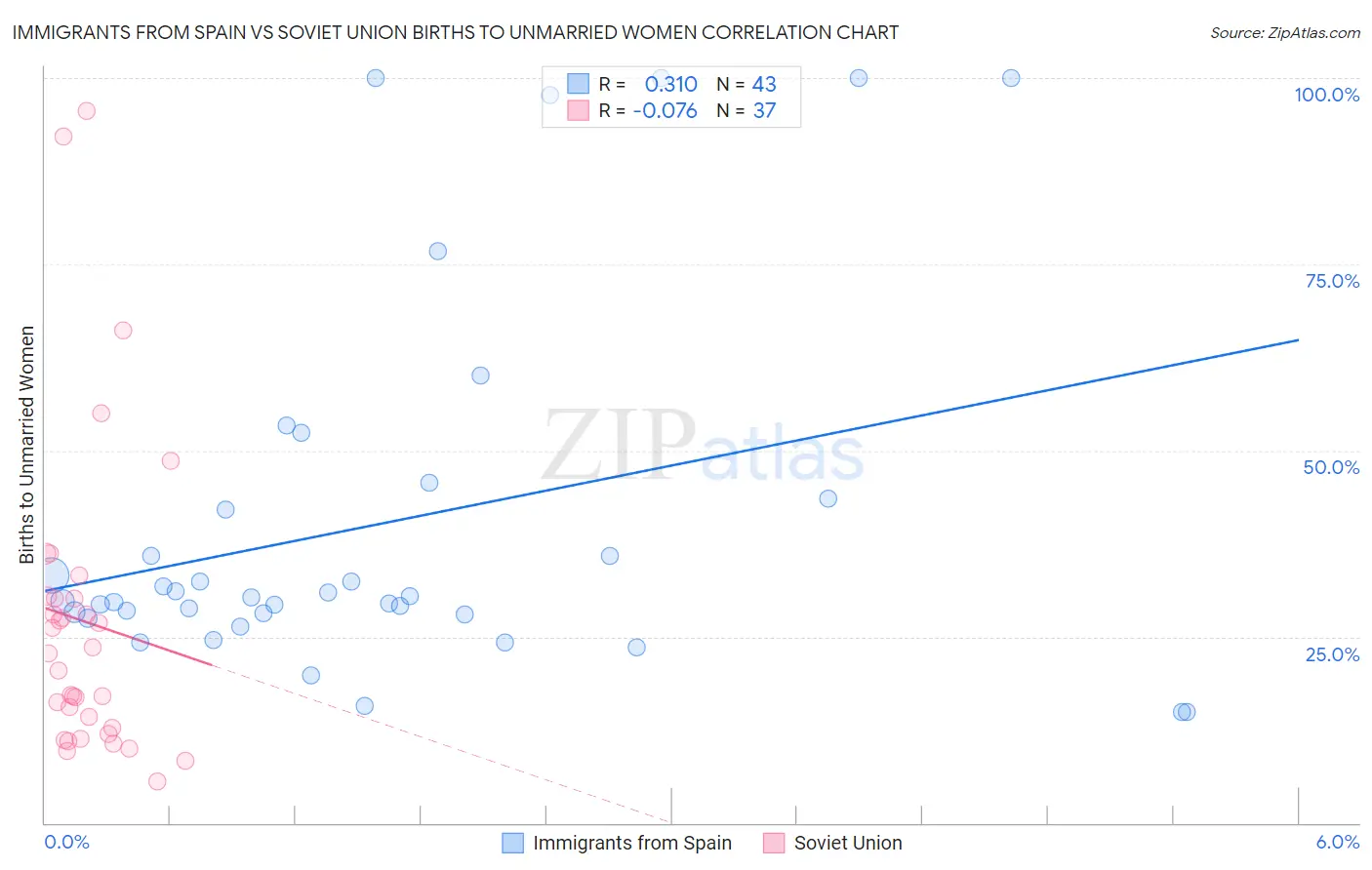 Immigrants from Spain vs Soviet Union Births to Unmarried Women
